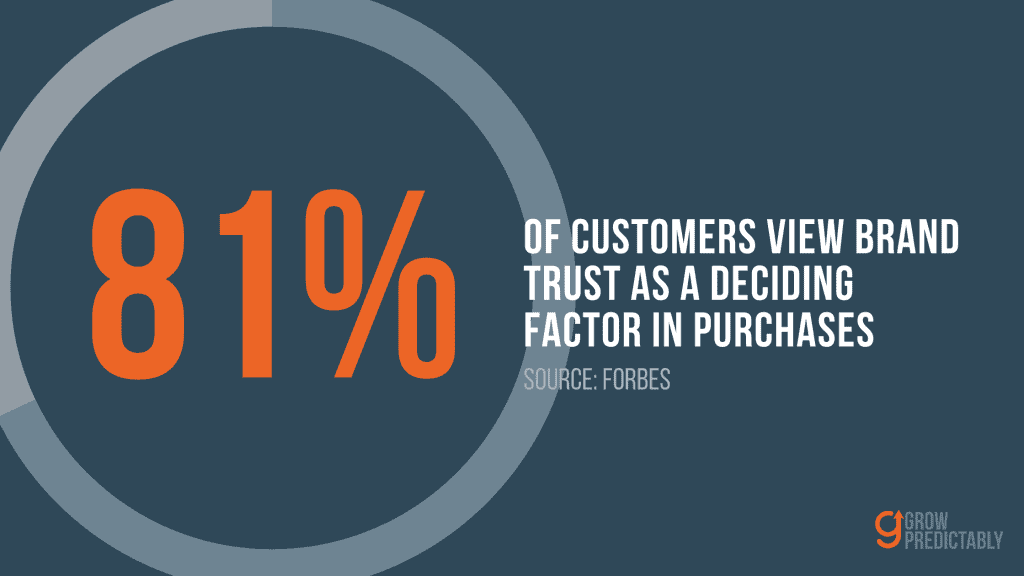 According to Forbes 81% of customers see brand trust as a deciding factor when purchasing