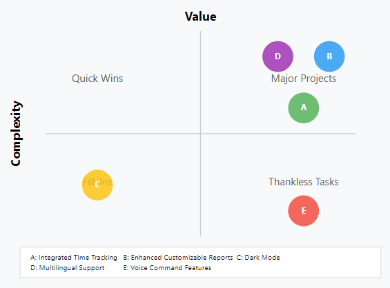 A Value vs. Complexity Matrix representing 'Value' in the vertical axis and 'Complexity' in the horizontal axis