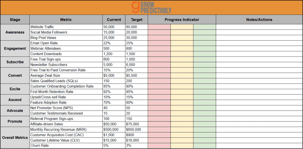 A Growth Scorecard in spreadsheet format organized through stages, metrics, current and target figures, etc.