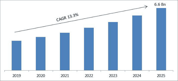 Benefits of Marketing Automation in B2B SaaS