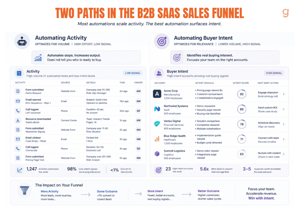 Two-panel comparison of automating activity versus automating buyer intent in a B2B sales funnel