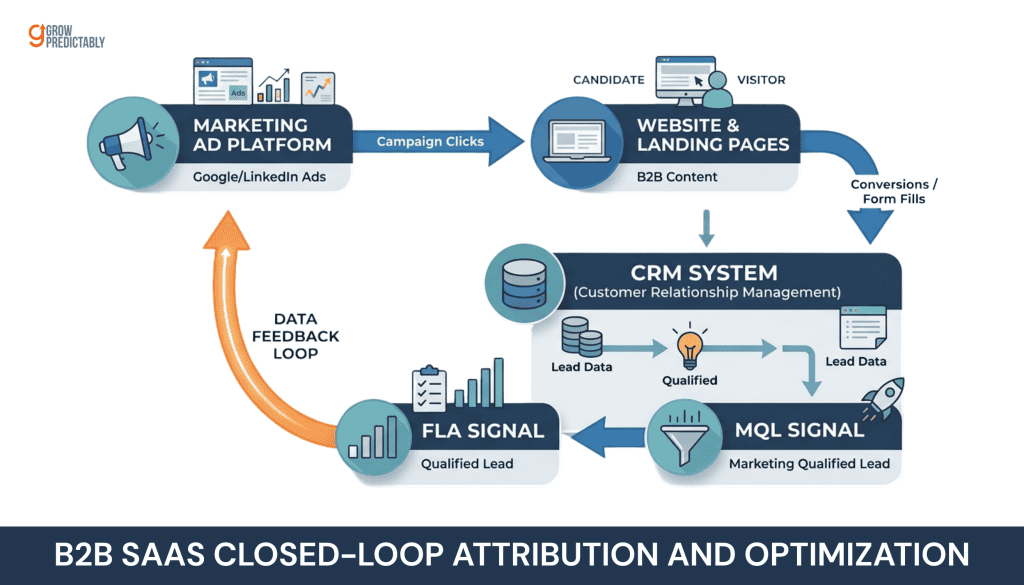 Closed-loop diagram showing CRM-qualified MQL signal fed back to acquisition channels