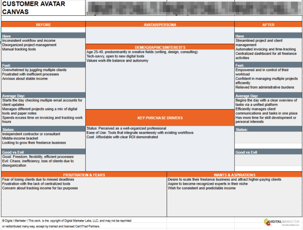A Client's Customer Avatar Canvas Details Their Ideal Customer Profile Through 6 Different Elements