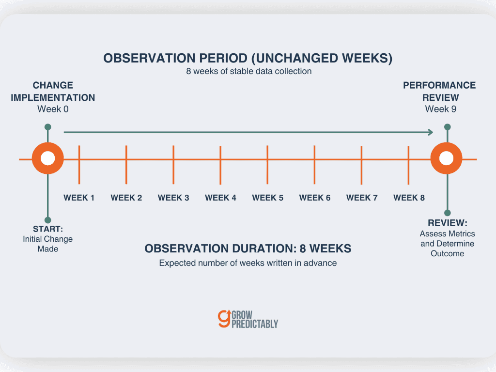 One change, a full sales cycle held steady, and a review date set in advance with the expected number written down
