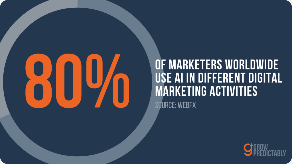 According to WebFX 80% of marketers use AI in their marketing efforts
