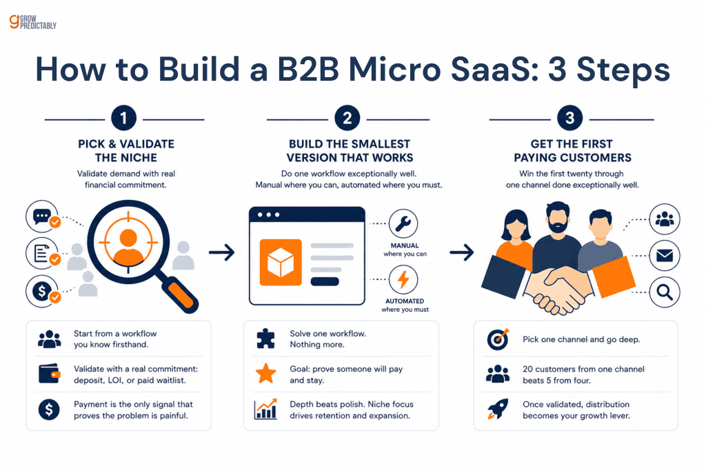 Three steps to build a B2B micro SaaS: validate the niche, build the smallest version, win first customers