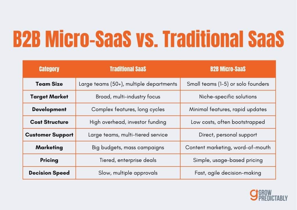 What is B2B Micro-SaaS