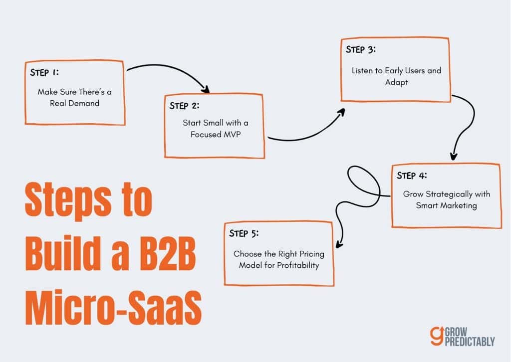 What is B2B Micro SaaS 3