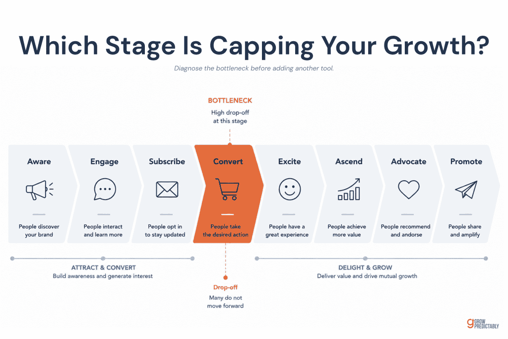 A simple diagram showing a customer journey with one stage highlighted as the bottleneck