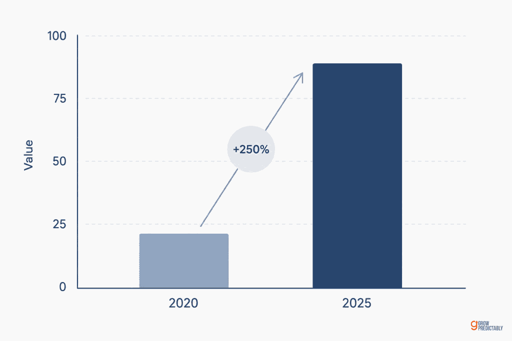 A bar chart comparing SDR cost per meeting in 2020 versus 2025
