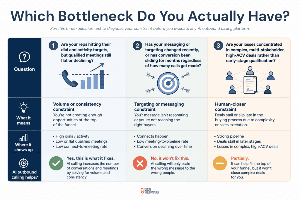 A simple three-question decision checklist graphic for diagnosing a sales bottleneck