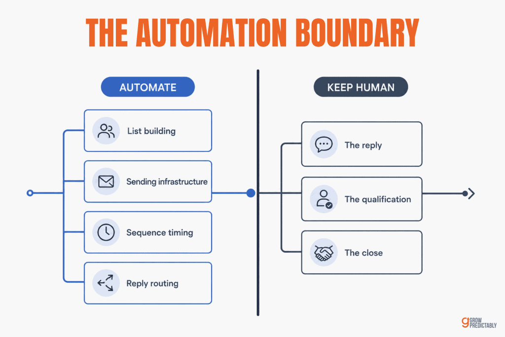Diagram showing which parts of B2B outreach to automate and which to keep human