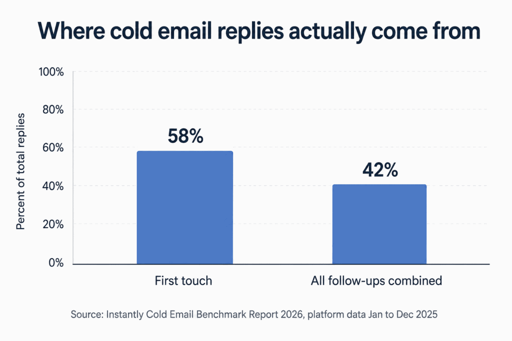 Bar chart showing 58 percent of cold email replies come from the first touch and 42 percent from follow-ups