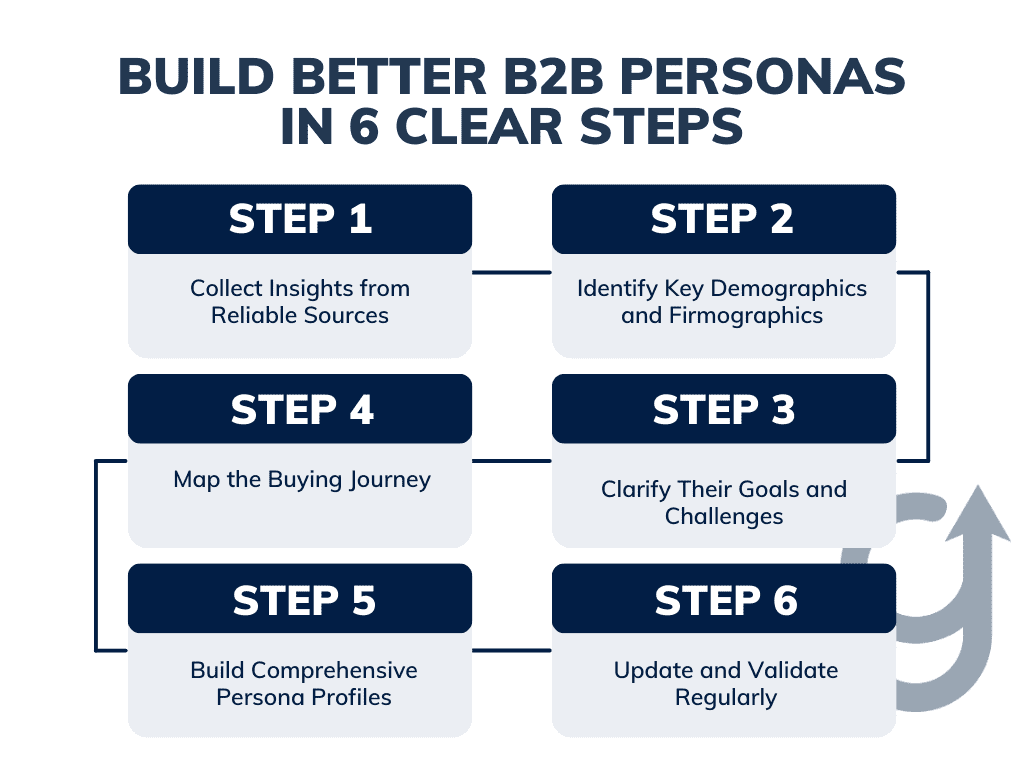 B2B Persona Development 2 1