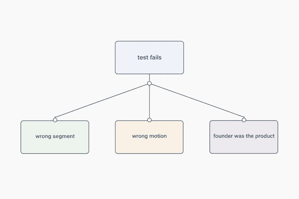 Three outcomes when a go-to-market validation test fails