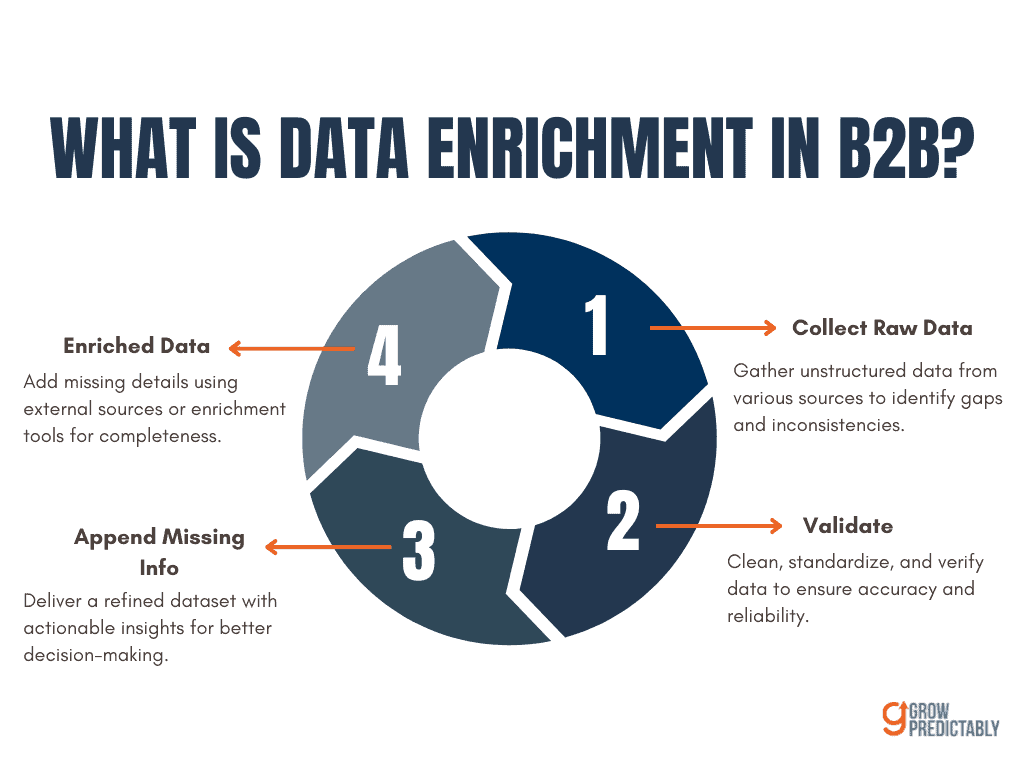 How to Enrich B2B Lead Data