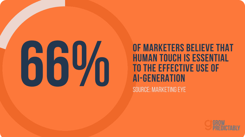 According to statistics, 66% of marketers believe human touch is essential to effective generative AI.