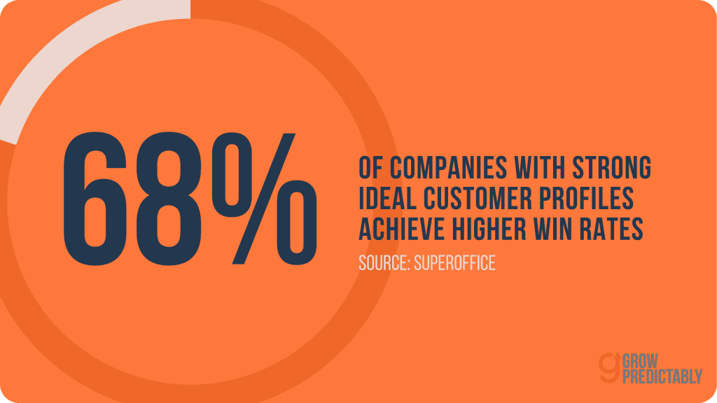 According to statistics, 68% of companies with well-established customer profiles experience better win rates.