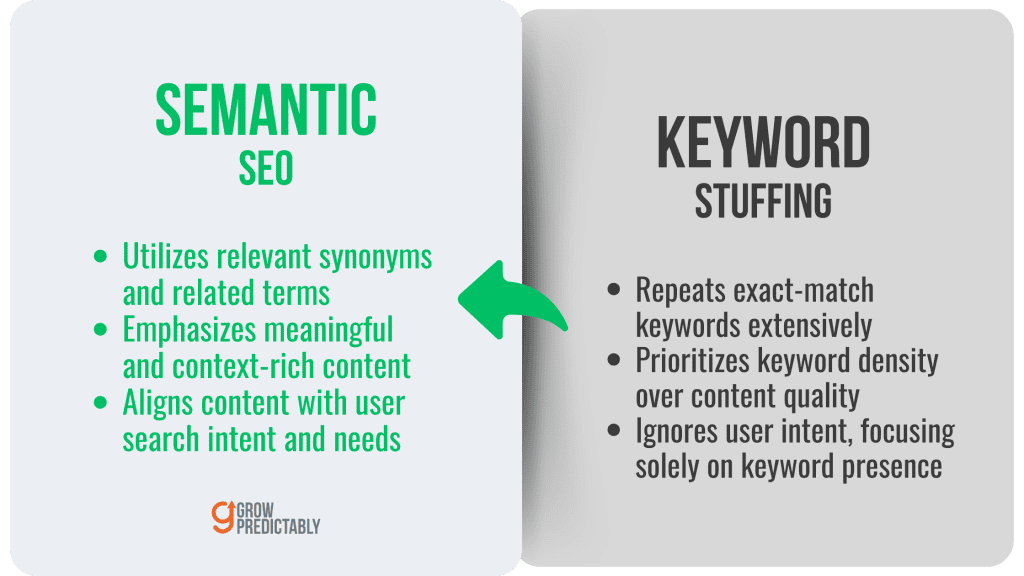A comparison of semantic SEO practices versus keyword stuffing practices with the former considered as the industry's current best practice