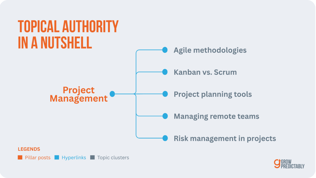 Topical authority map showcasing how pillar pages link to cluster content