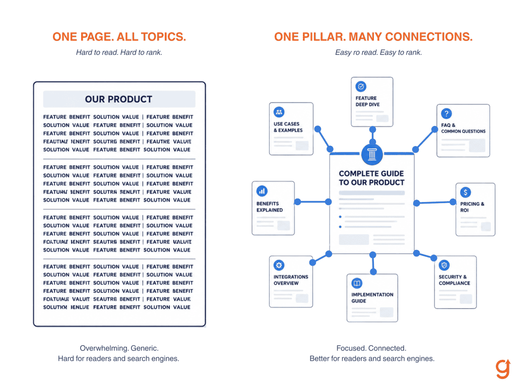 Split illustration contrasting a keyword-stuffed single page with a linked topical authority cluster of pages