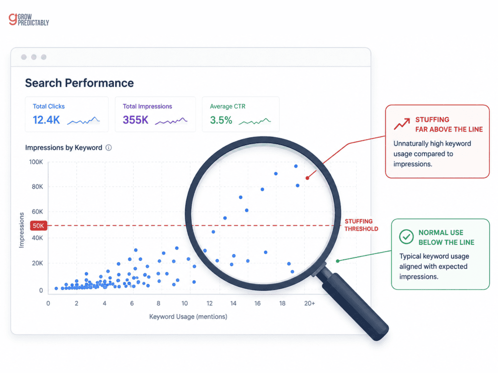 Diagram showing the difference between normal keyword usage and keyword stuffing volumes on a page