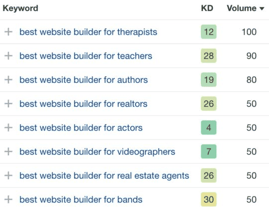 A look at Ahref's keyword research feature that outlines the keyword difficulty and volume for each keyword