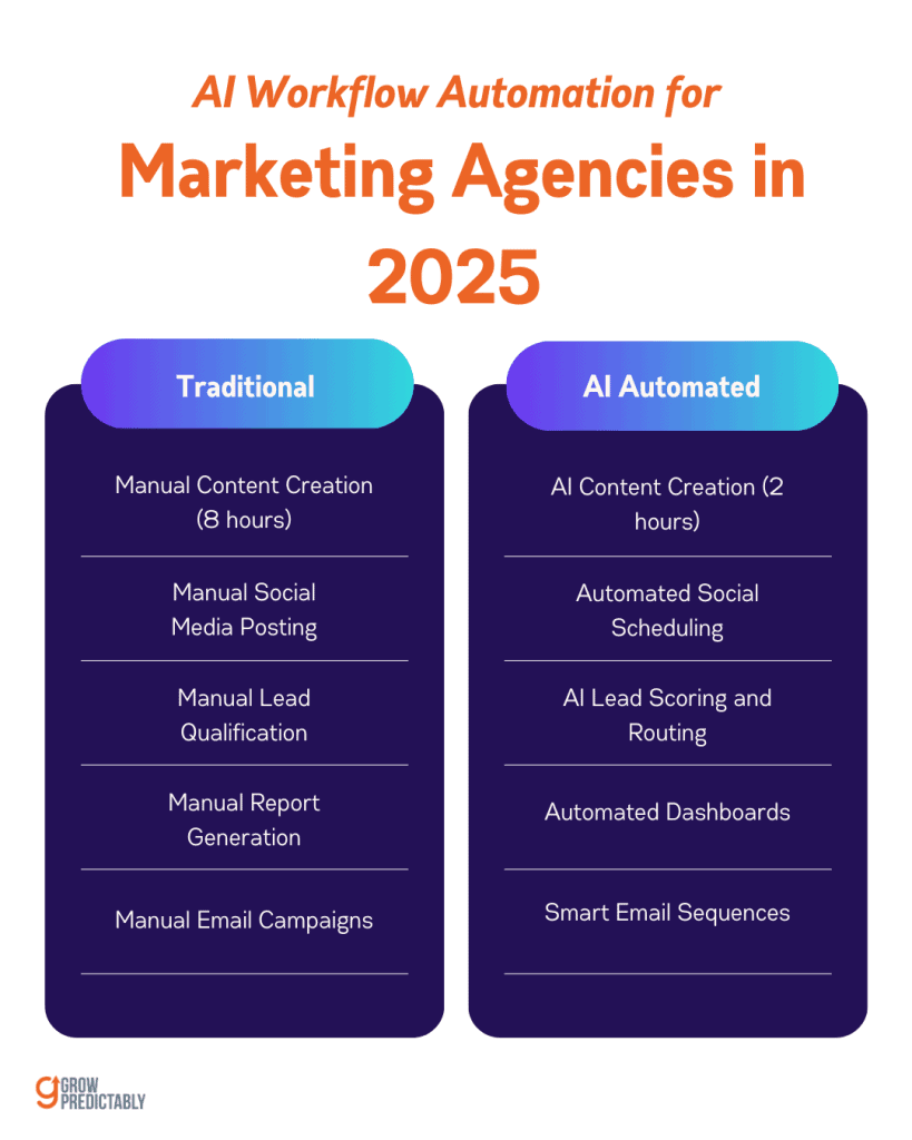 AI Workflow Automation for Marketing Agencies