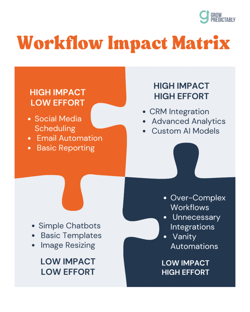 AI Workflow Automation for Marketing Agencies
