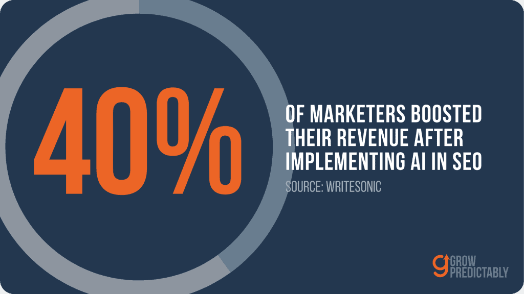 According to statistics, 40% of marketers boosted SEO revenue using AI