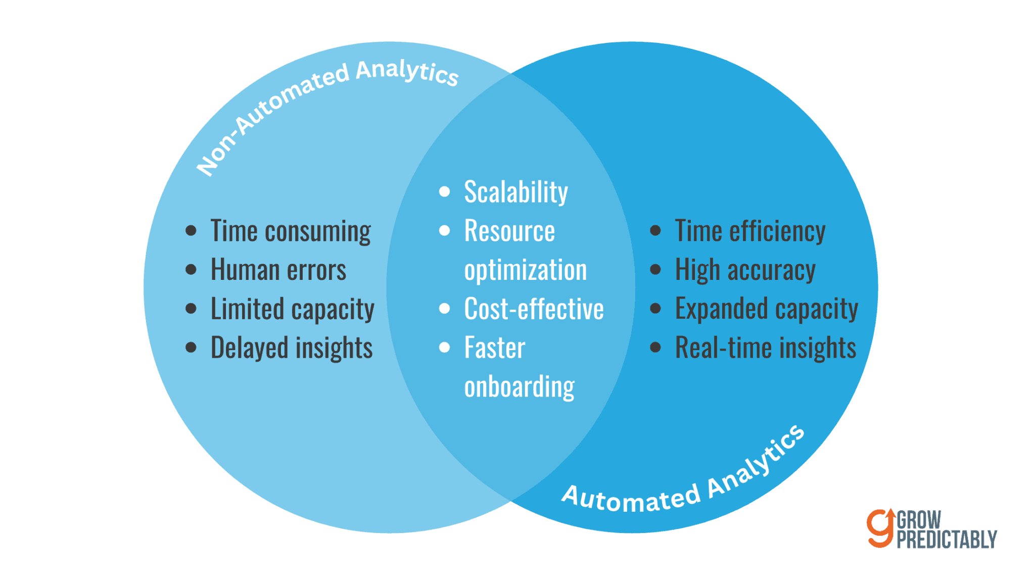 A Venn Diagram Between Non-Automated Analytics and Automated Analytics