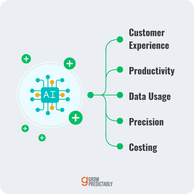 AI adoption in business impacts customer experience, productivity, data usage, precision targeting in marketing efforts, and costing