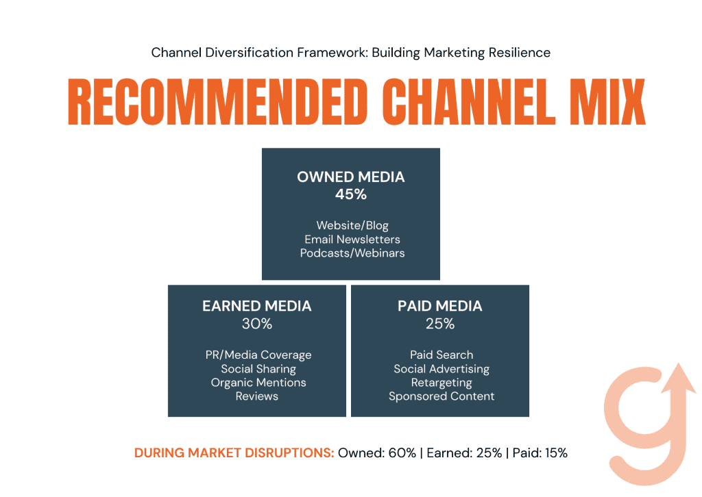 Build Resilience by Diversifying Marketing Channels