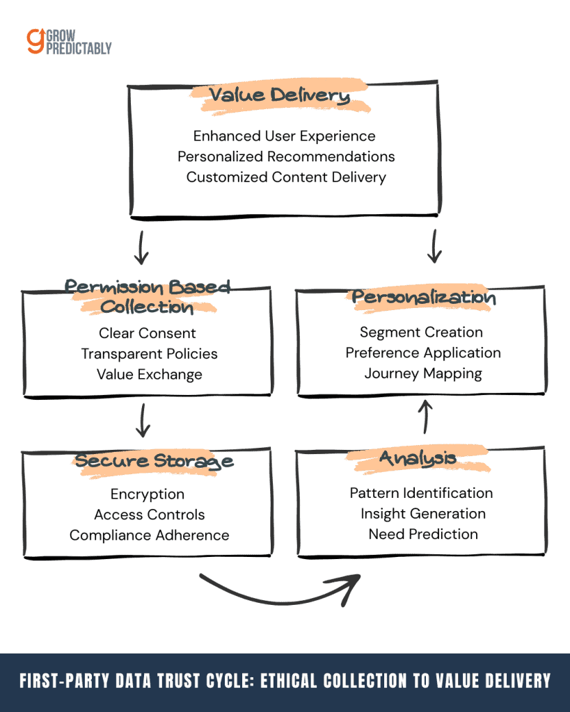 Build Trust with First Party Data