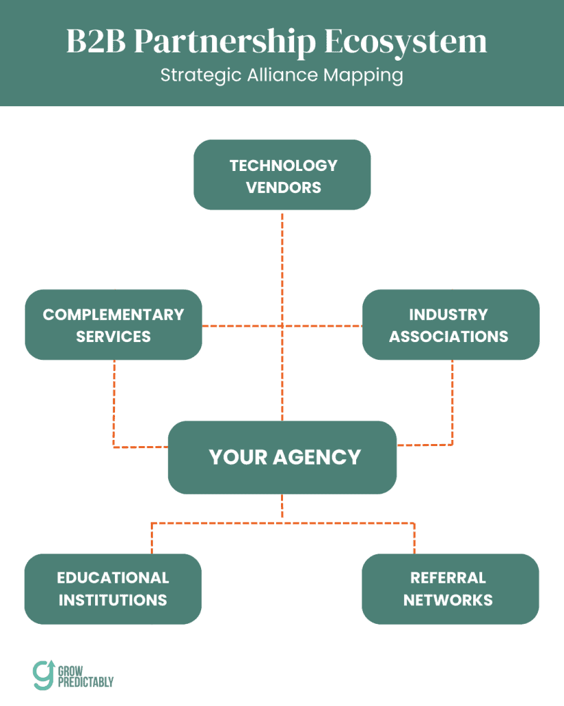 Create Strategic Partnerships for Growth