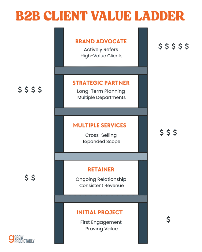 Nurture Your Existing Clients for Upsell and Referrals