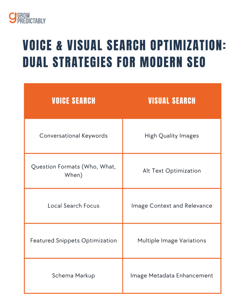 Optimize for Voice and Visual Search 1