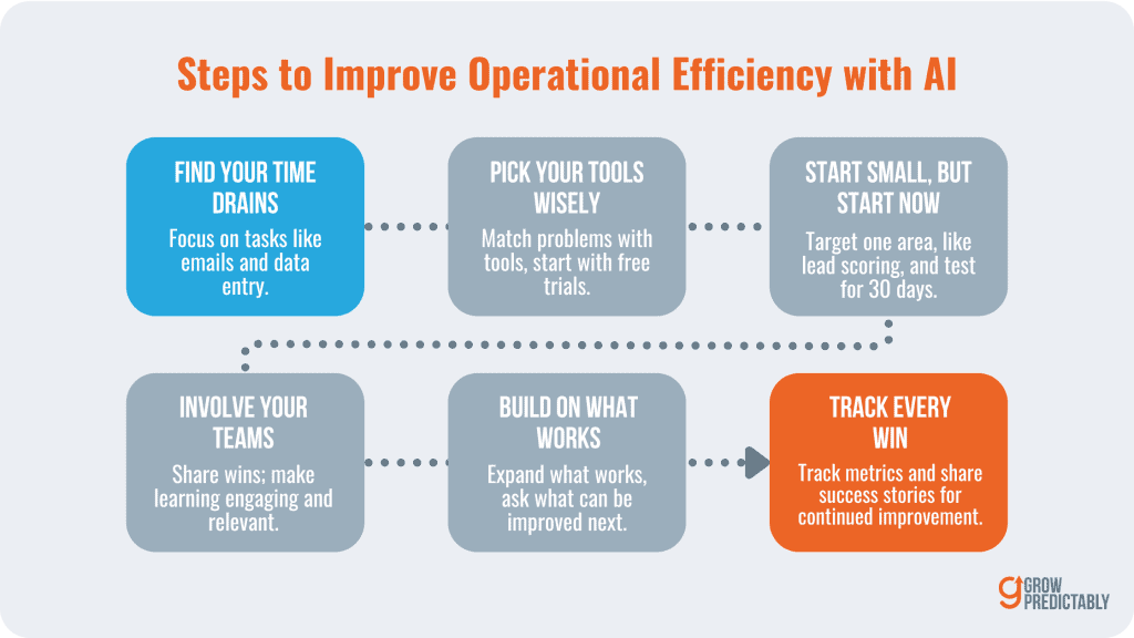 Step by Step Guide to Implementing AI for Operational Efficiency