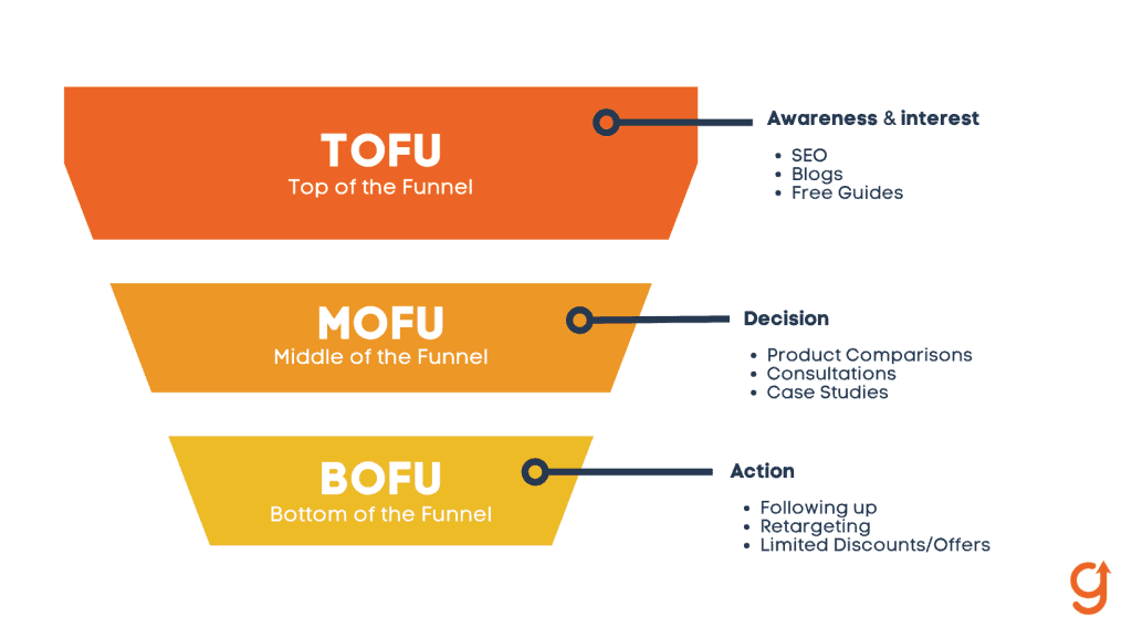TOFU MOFU BOFU