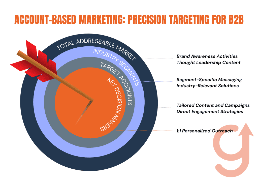 Target Your Dream Accounts Directly 1