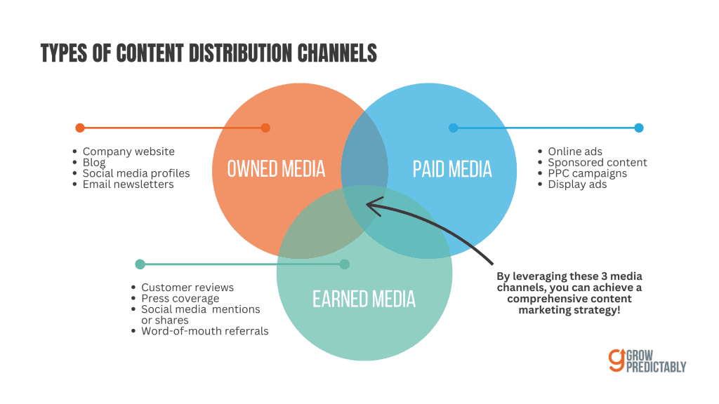 3 Types of Content Distribution Channels: Owned Media, Paid Media, and Earned Media