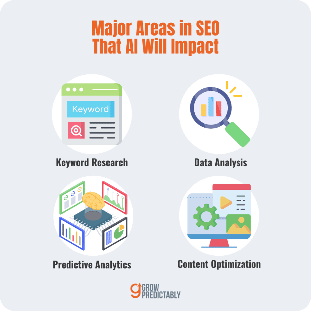 4 Areas of SEO That AI Will Impact: Keyword Research, Data Analysis, Predictive Analytics, Content Optimization
