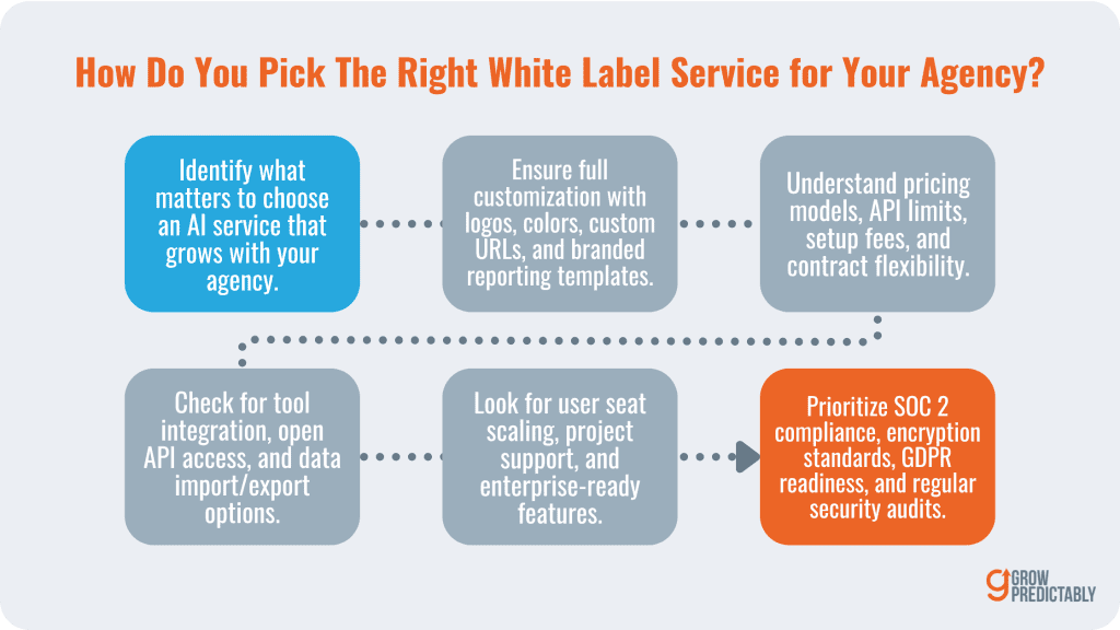 Step by step guide on how to pick the right white label services for your agency