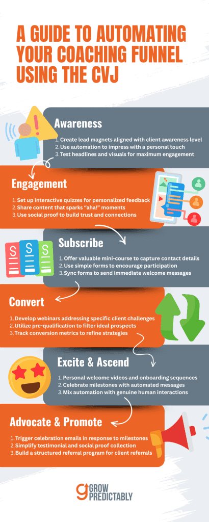 How You Can Build An Automated High Ticket Coaching Funnel