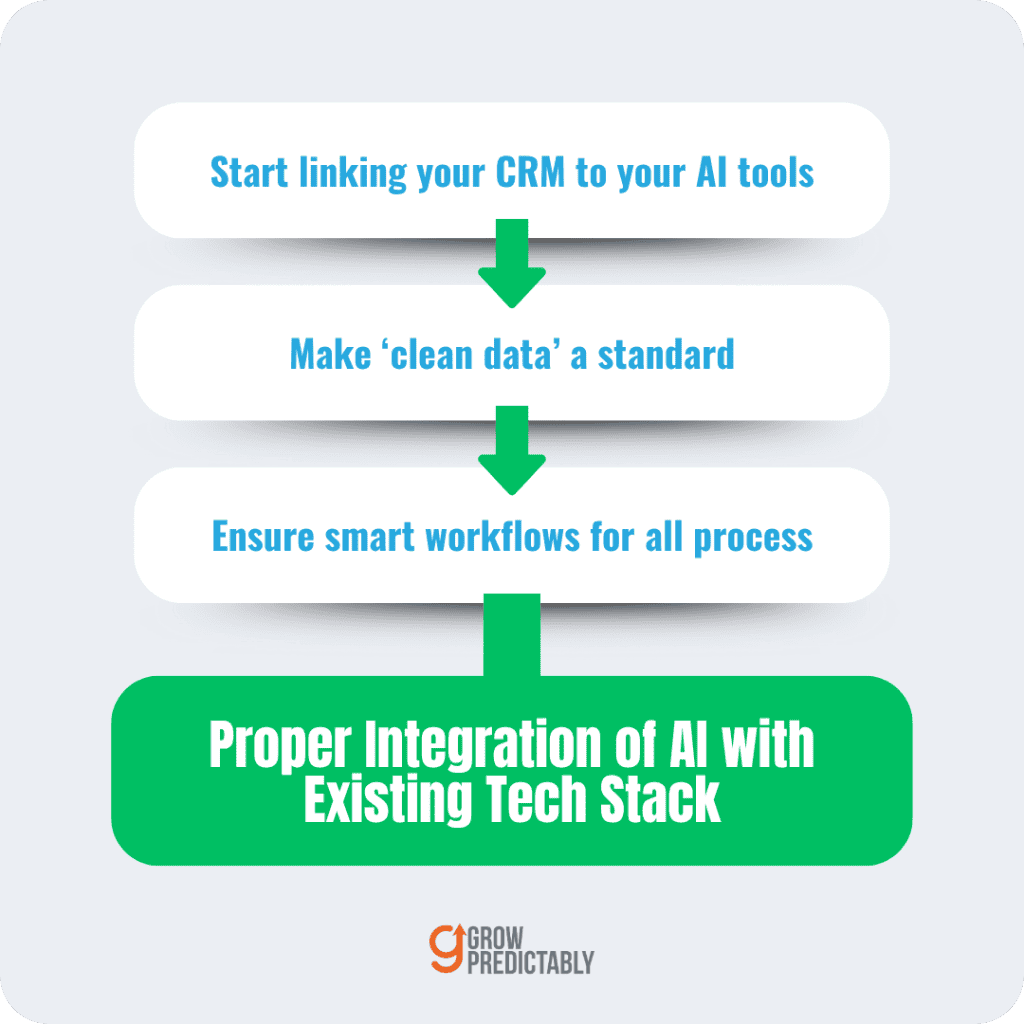 Integrating AI with Existing Marketing Tech Stacks