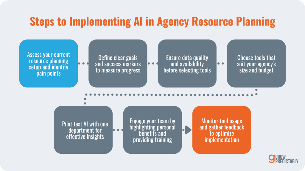 Steps to Implementing AI in Agency Resource Planning
