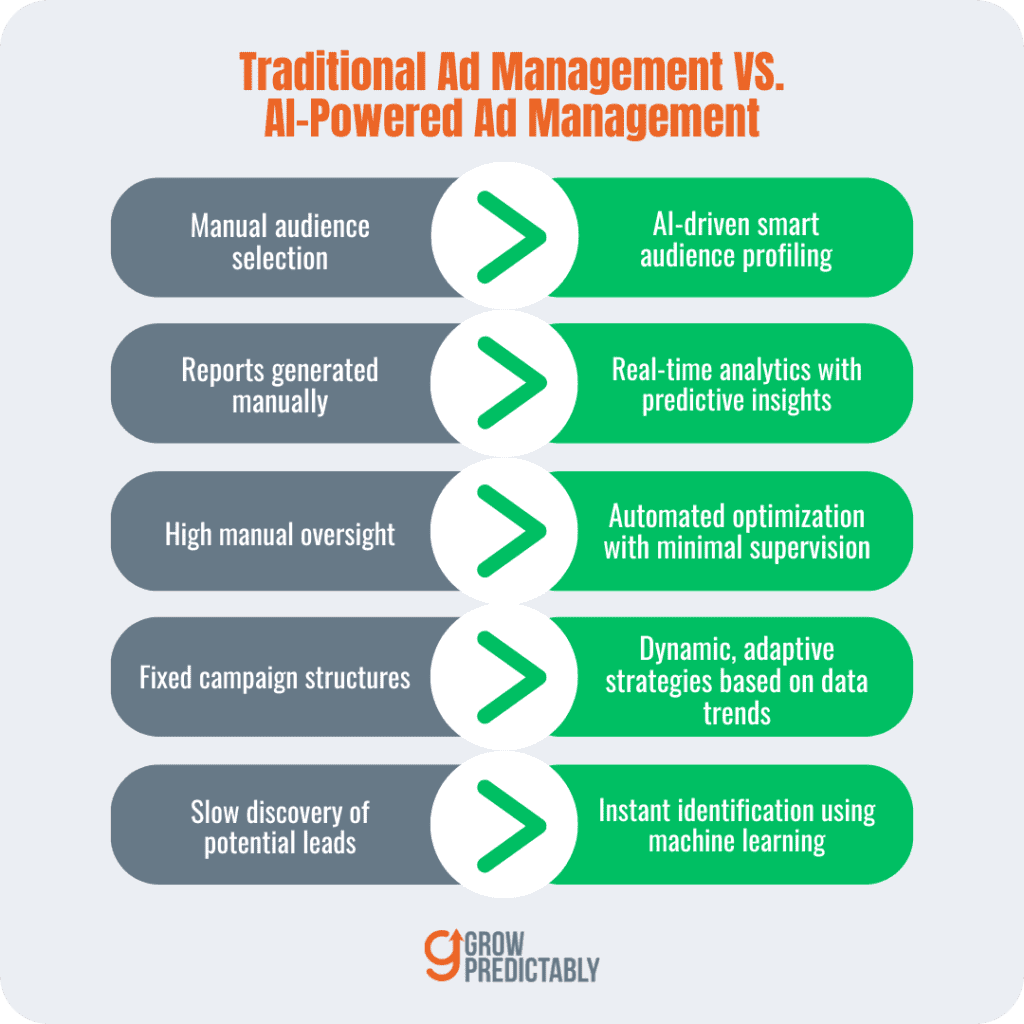 Traditional Advertising Management Activities vs. AI Powered Advertising Management Activities