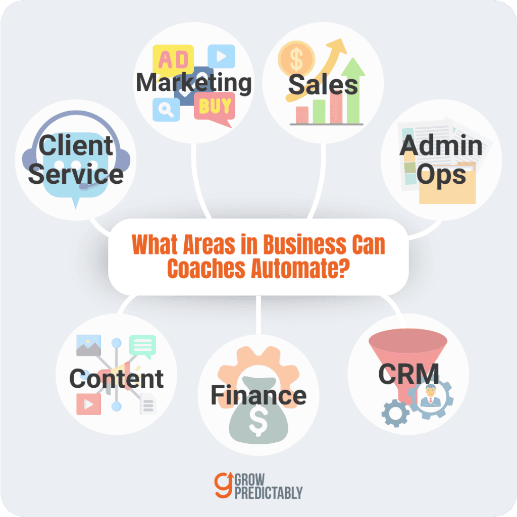 The 7 Main Activities Coaches Can Automate for Optimal Productivity: Client Service, Marketing, Sales, Administrative Operations, Content Creation, Financial Management, and CRM