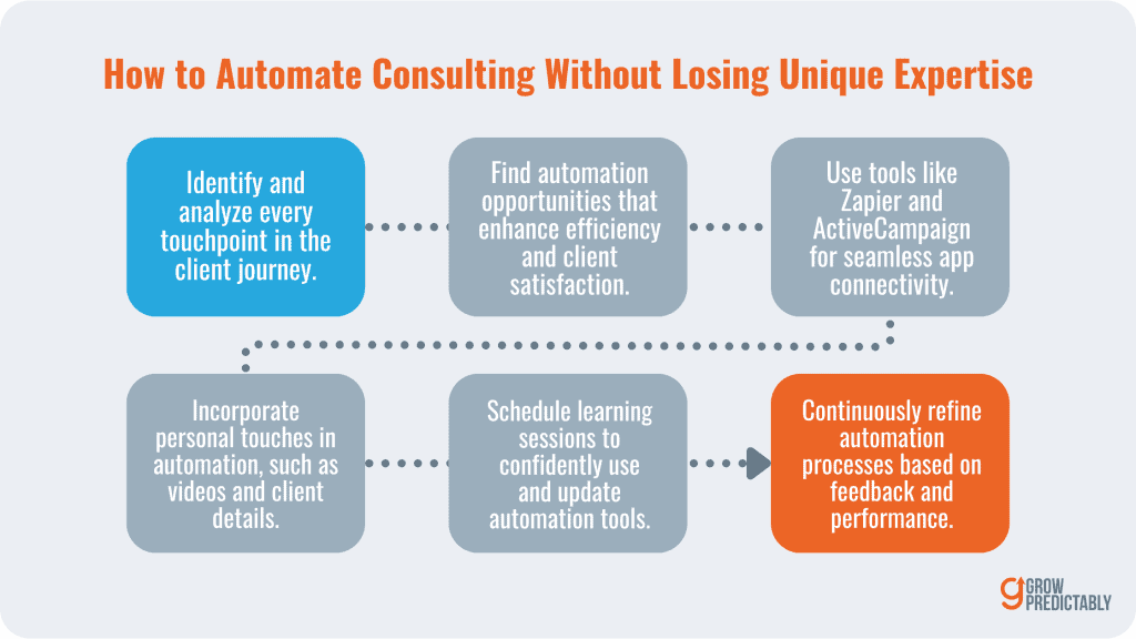 Six practical steps for consultants to implement automation without losing their unique edge.