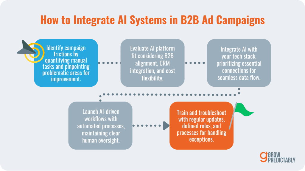 5 Steps to Integrate AI Systems in B2B Ad Campaigns